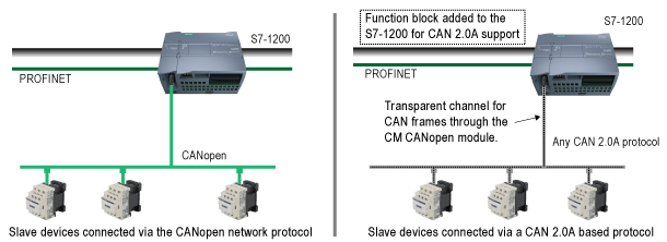 CANopen and CAN2.0 connectivity example